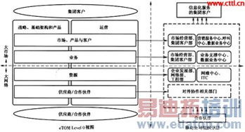 面向集團(tuán)客戶信息化服務(wù)的移動運(yùn)營體系分析